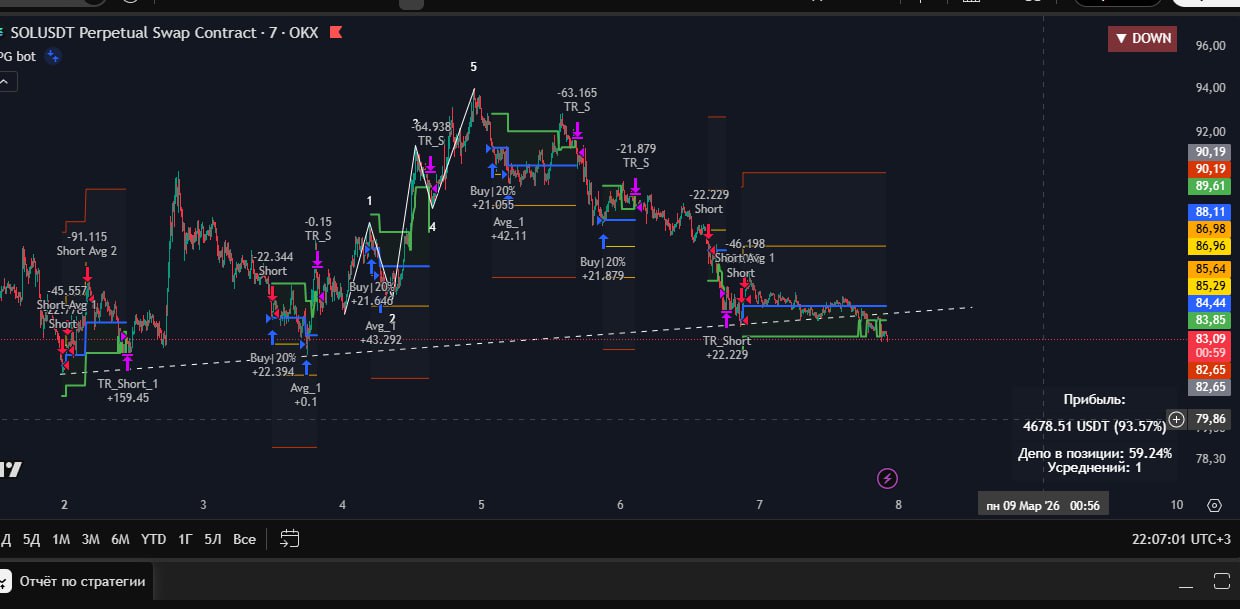 ניתוח טכני מתקדם - TradingView